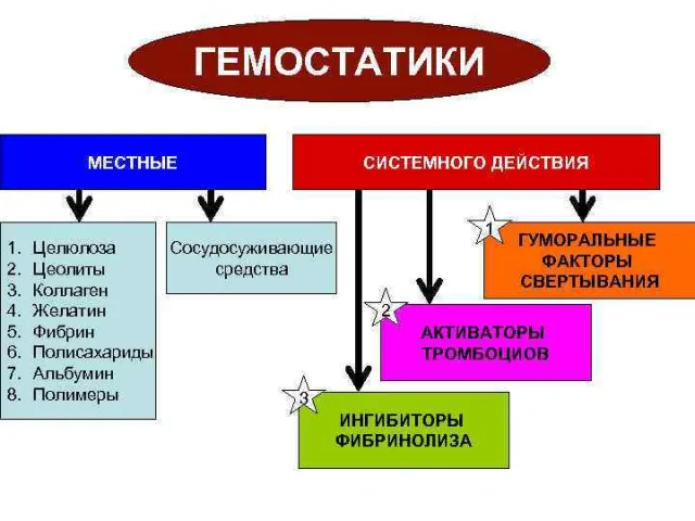 Гемостатики