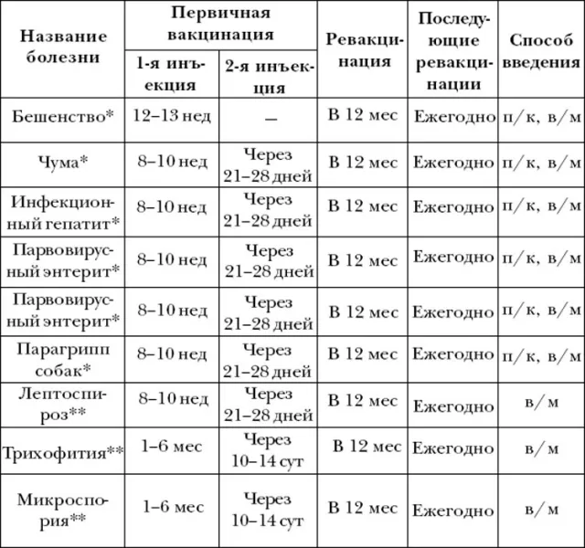 График прививок для собак