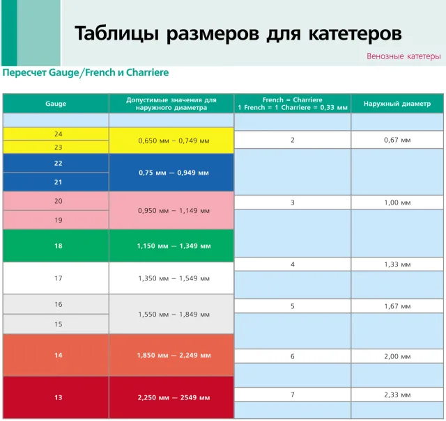 Цвет колпачка и размер катетера