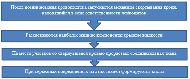 Воздействие гематомы на организм