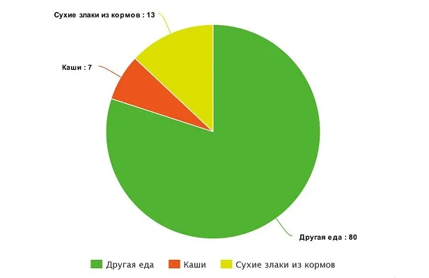 Злаки в «пользовательских» диетах