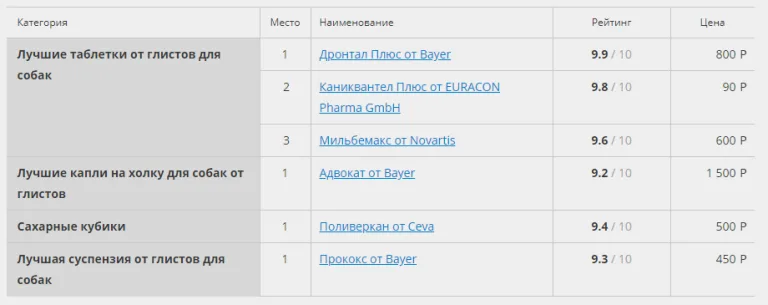 Лучшие препараты от глистов для собак
