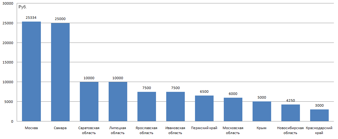Средняя цена на щенков английских той-терьеров в различных регионах России
